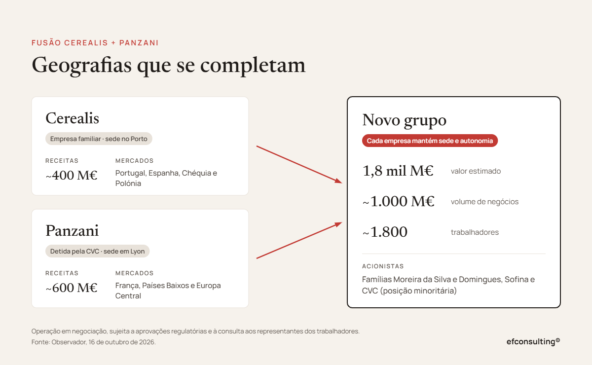 Esquema da fusão: a Cerealis (Porto, cerca de 400 M€) e a Panzani (Lyon, cerca de 600 M€) formam um novo grupo avaliado em 1,8 mil milhões de euros, com cerca de 1.000 M€ de volume de negócios e 1.800 trabalhadores.