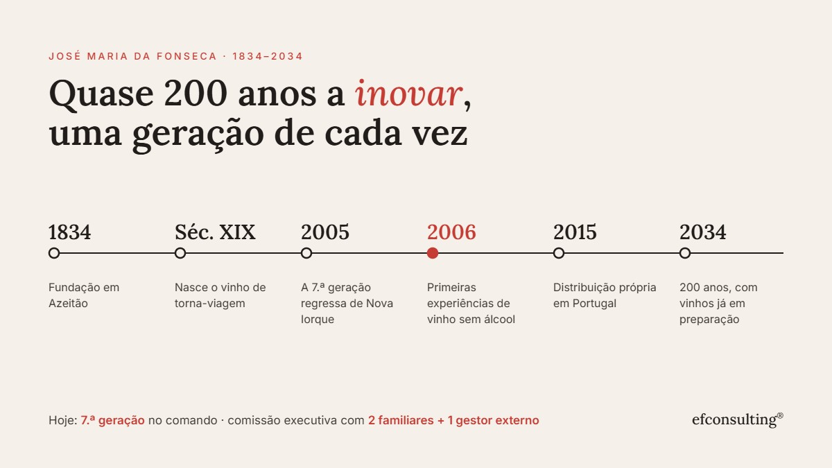 Cronologia da José Maria da Fonseca: 1834 fundação em Azeitão; século XIX vinho de torna-viagem; 2005 a 7.ª geração regressa de Nova Iorque; 2006 primeiras experiências de vinho sem álcool; 2015 distribuição própria; 2034 200 anos.