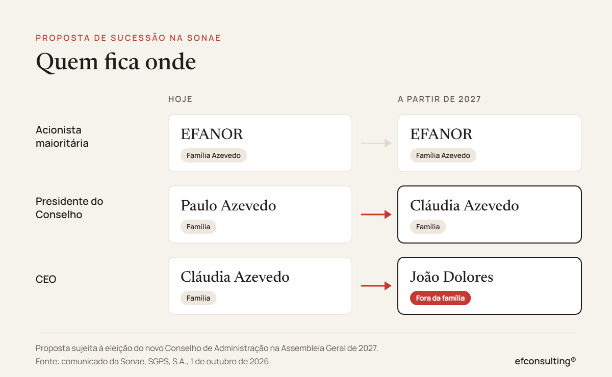 Esquema da proposta de sucessão na Sonae: a EFANOR mantém-se acionista maioritária, Cláudia Azevedo passa a Presidente do Conselho e João Dolores, de fora da família, passa a CEO, a partir de 2027.